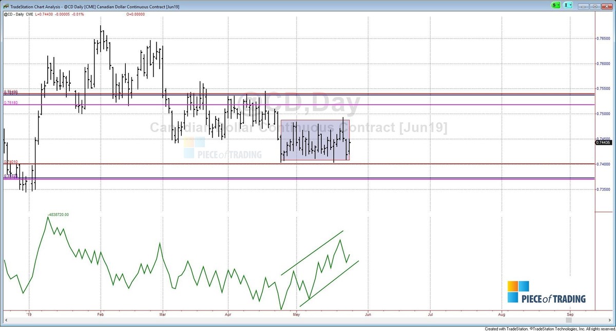 Up Or Down? Bullish Or Bearish? Weekly Piece. Educational Piece.